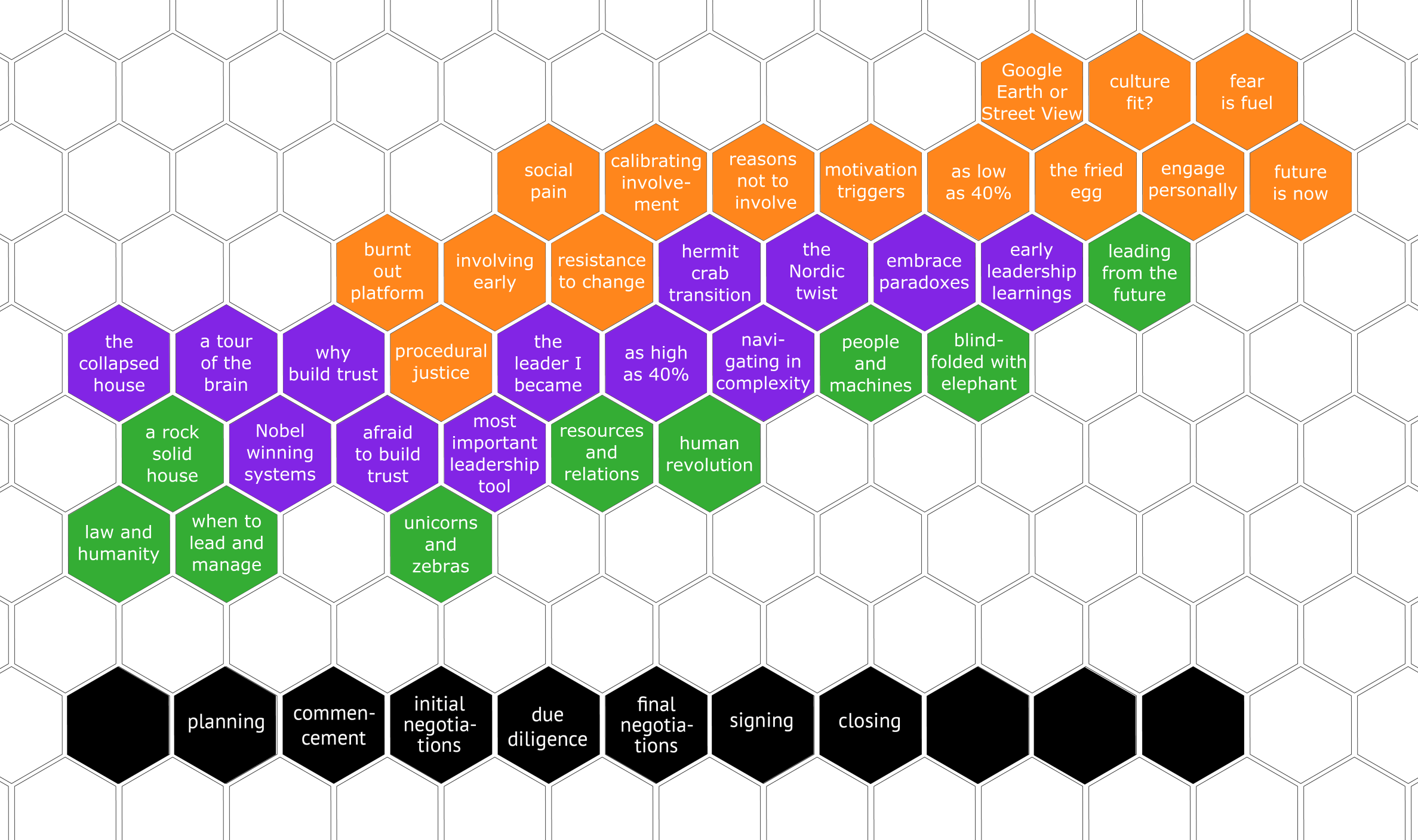 Explore the Change M&A Model